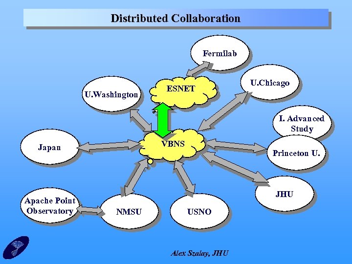 Distributed Collaboration Fermilab U. Washington ESNET U. Chicago I. Advanced Study VBNS Japan Apache