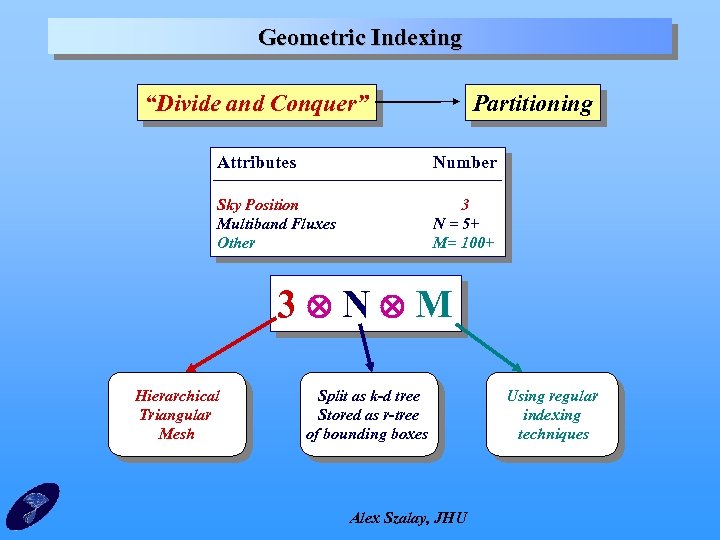 Geometric Indexing “Divide and Conquer” Partitioning Attributes Number Sky Position Multiband Fluxes Other 3