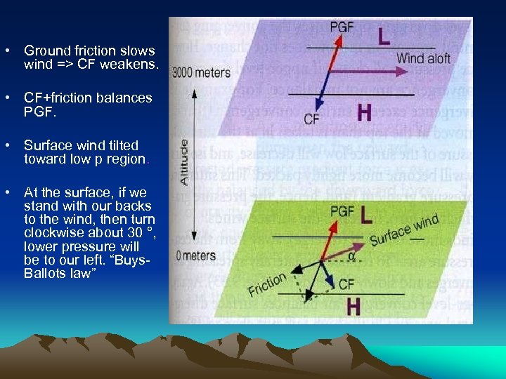  • Ground friction slows wind => CF weakens. • CF+friction balances PGF. •