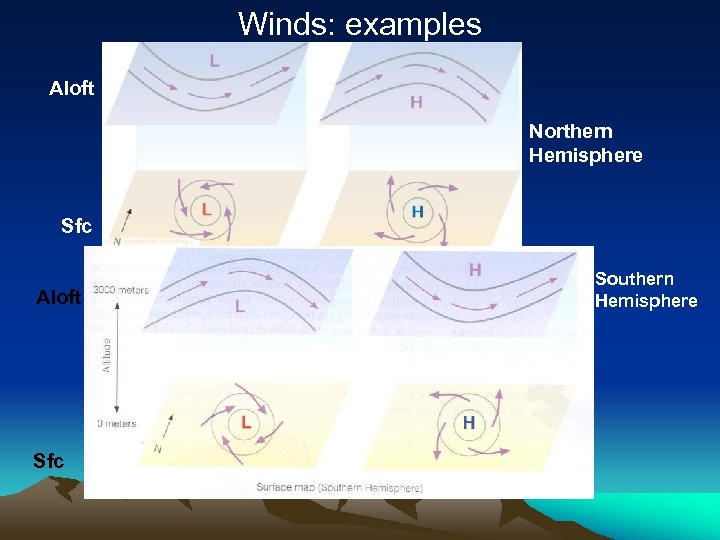 Winds: examples Aloft Northern Hemisphere Sfc Aloft Sfc Southern Hemisphere 