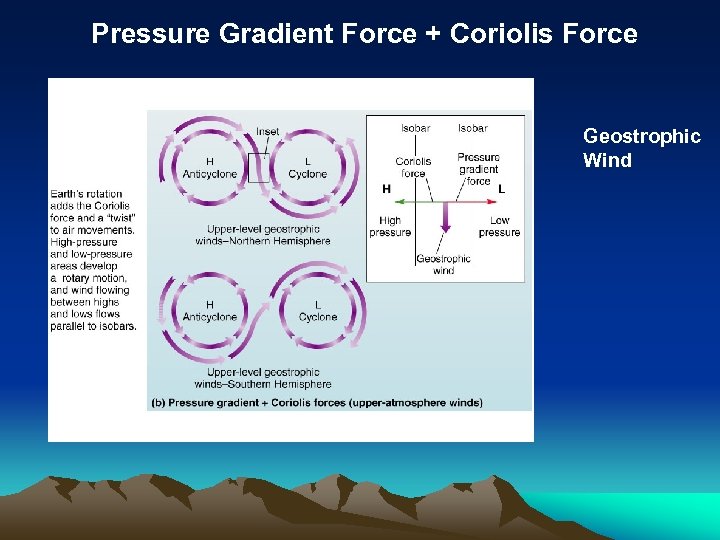 Pressure Gradient Force + Coriolis Force Geostrophic Wind 