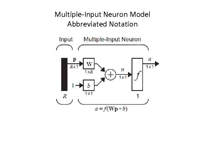 Multiple-Input Neuron Model Abbreviated Notation 