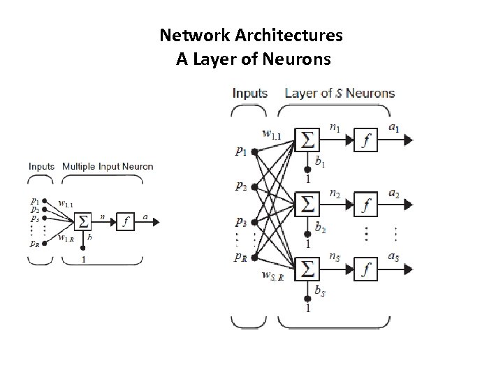 Network Architectures A Layer of Neurons 