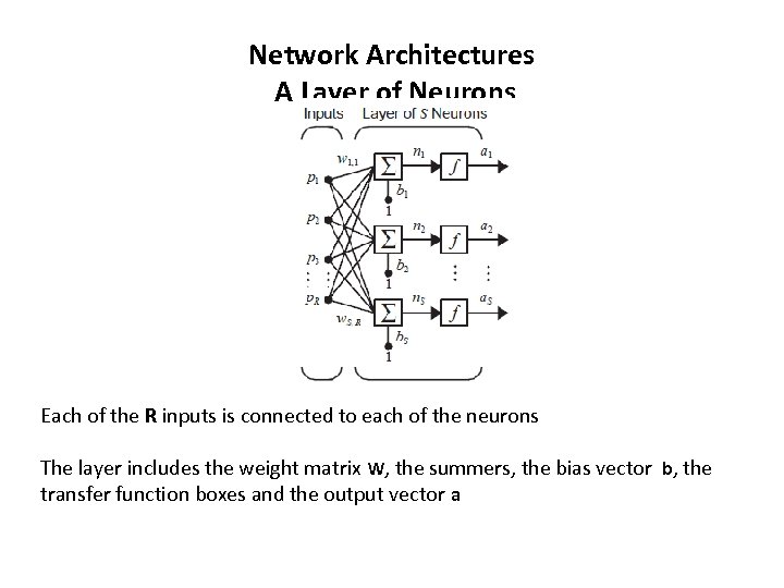 Network Architectures A Layer of Neurons Each of the R inputs is connected to