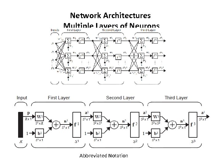 Network Architectures Multiple Layers of Neurons Abbreviated Notation 