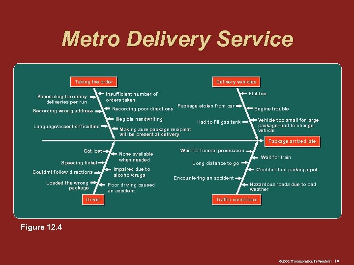 Metro Delivery Service Taking the order Scheduling too many deliveries per run Recording wrong