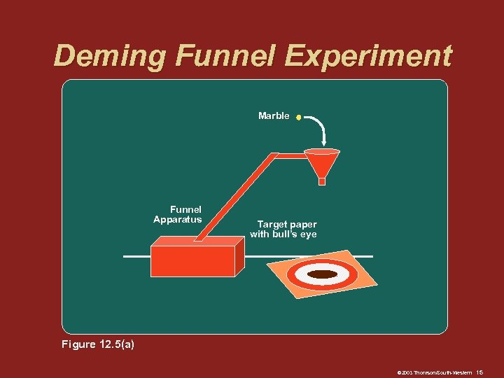 Deming Funnel Experiment Marble Funnel Apparatus Target paper with bull’s eye Figure 12. 5(a)