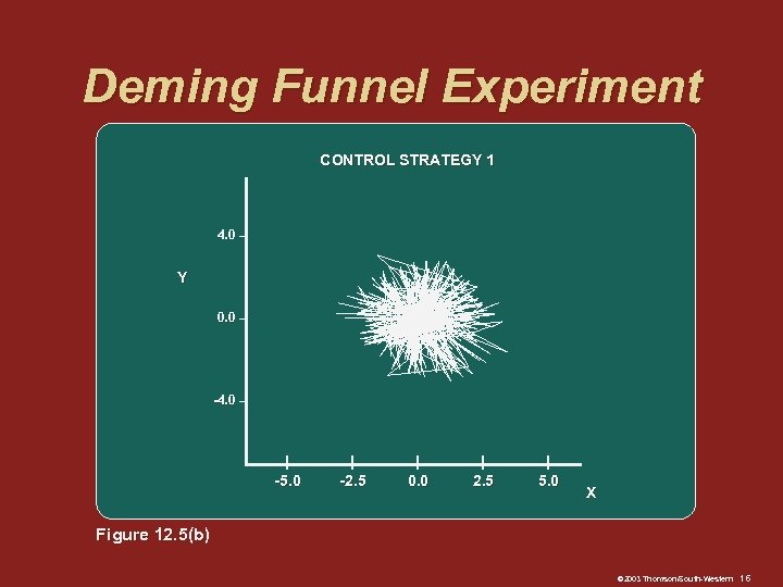 Deming Funnel Experiment CONTROL STRATEGY 1 4. 0 – Y 0. 0 – -4.