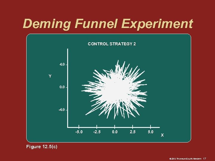 Deming Funnel Experiment CONTROL STRATEGY 2 4. 0 – Y 0. 0 – -4.