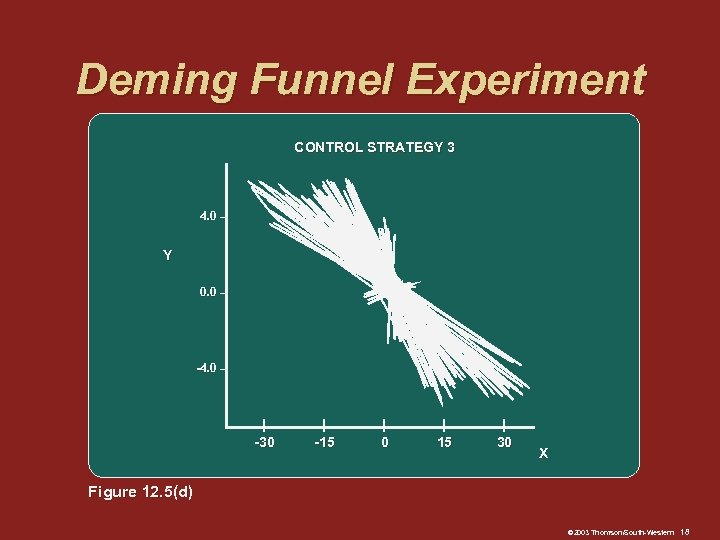 Deming Funnel Experiment CONTROL STRATEGY 3 4. 0 – Y 0. 0 – -4.