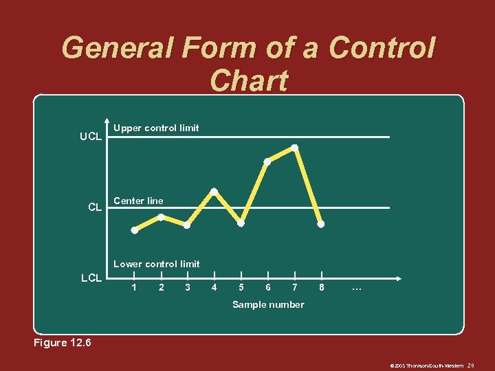 General Form of a Control Chart UCL CL LCL Upper control limit Center line