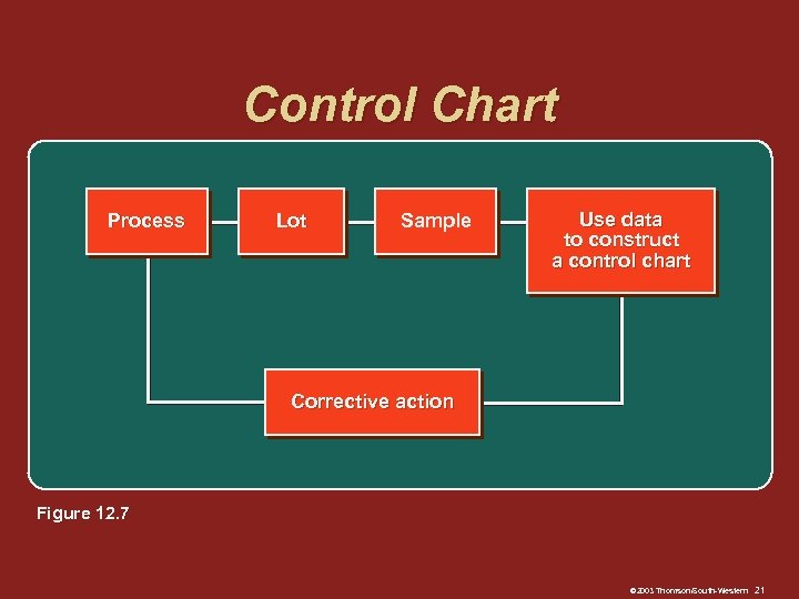 Control Chart Process Lot Sample Use data to construct a control chart Corrective action