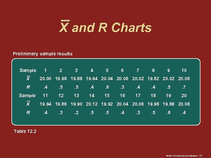 X and R Charts Preliminary sample results Sample X 1 2 3 4 5