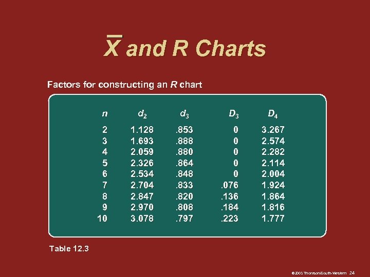 X and R Charts Factors for constructing an R chart n d 2 d