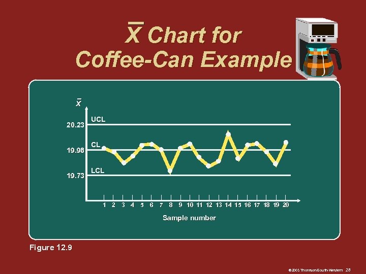 X Chart for Coffee-Can Example X 20. 23 19. 98 19. 73 UCL CL