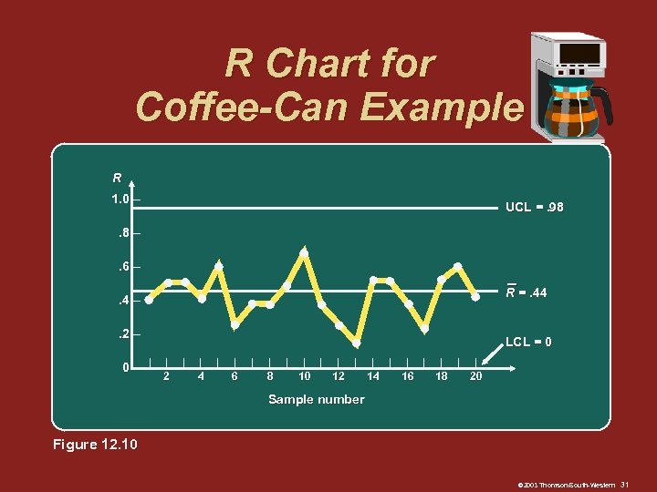 R Chart for Coffee-Can Example R 1. 0 – UCL =. 98 . 8