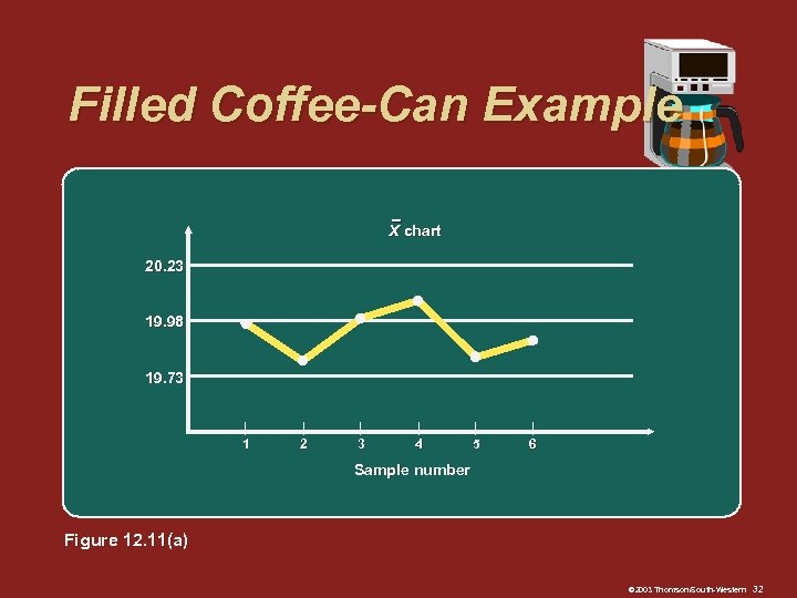 Filled Coffee-Can Example X chart 20. 23 19. 98 19. 73 | 1 |