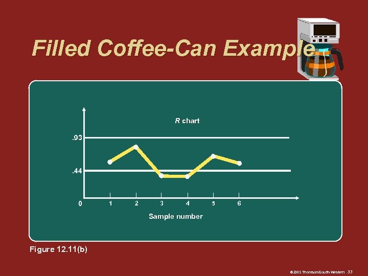 Filled Coffee-Can Example R chart. 93 – . 44 – 0 | 1 |