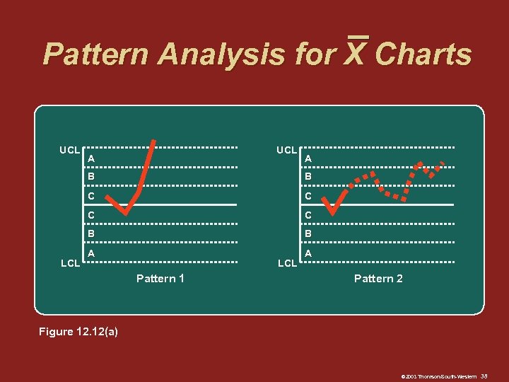 Pattern Analysis for X Charts UCL A A B C C B LCL B