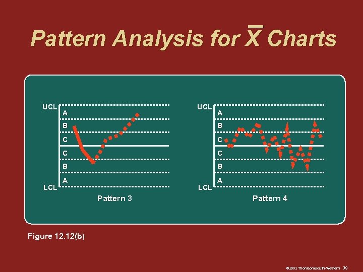 Pattern Analysis for X Charts UCL A A B C C B LCL B