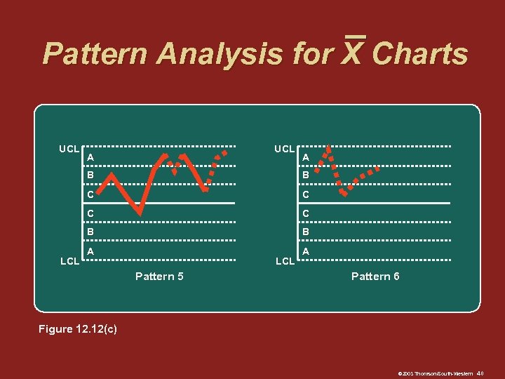 Pattern Analysis for X Charts UCL A A B C C B LCL B