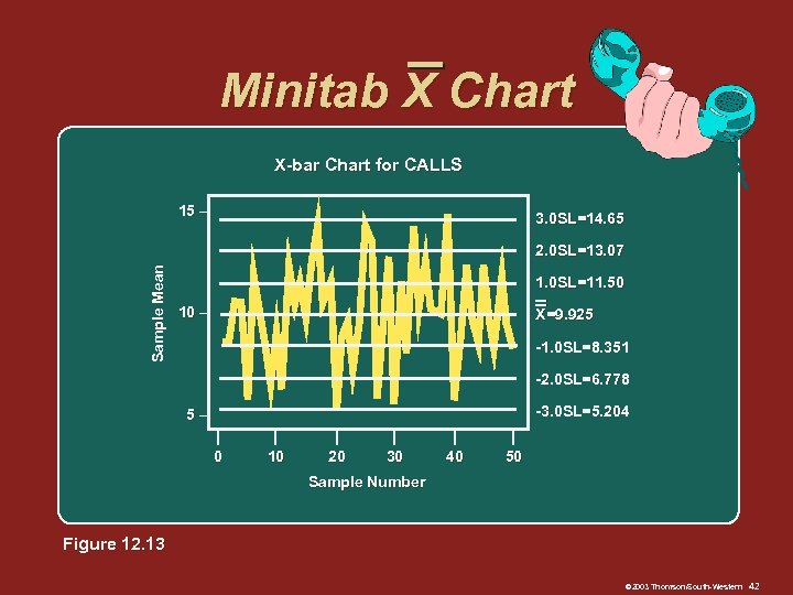 Minitab X Chart X-bar Chart for CALLS 15 – 3. 0 SL=14. 65 Sample