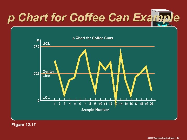 p Chart for Coffee Can Example p. 075 – . 032 – 0– p