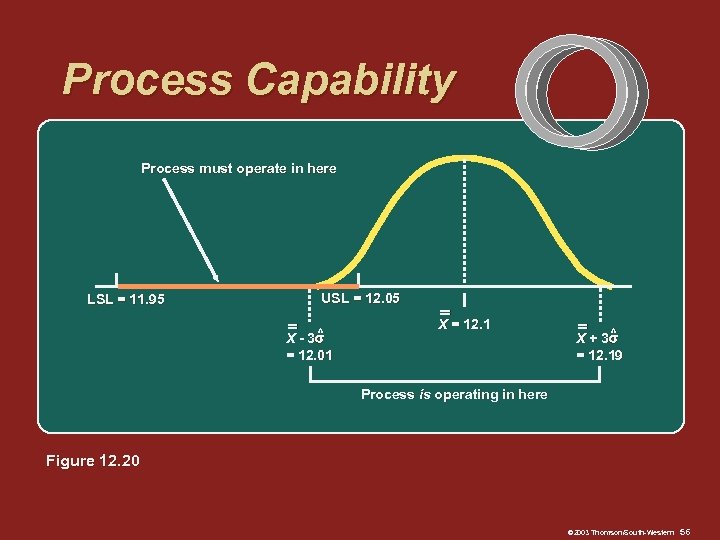 Process Capability Process must operate in here LSL = 11. 95 USL = 12.