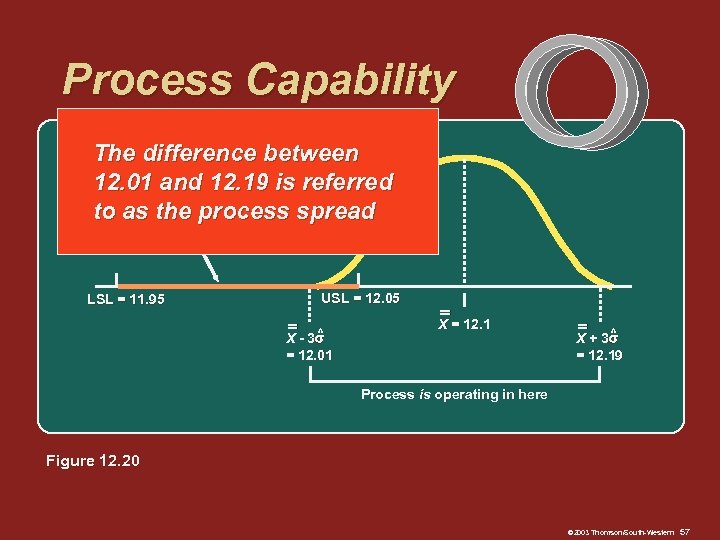 Process Capability The Process must operate in here difference between 12. 01 and 12.