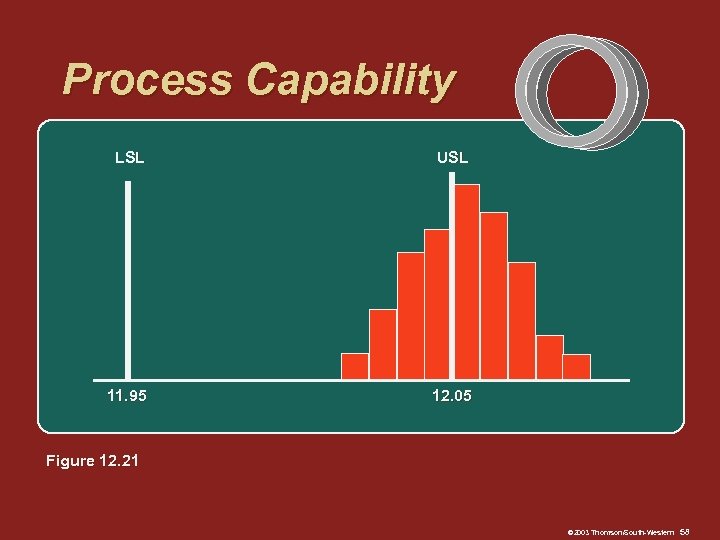 Process Capability LSL USL 11. 95 12. 05 Figure 12. 21 © 2003 Thomson/South-Western