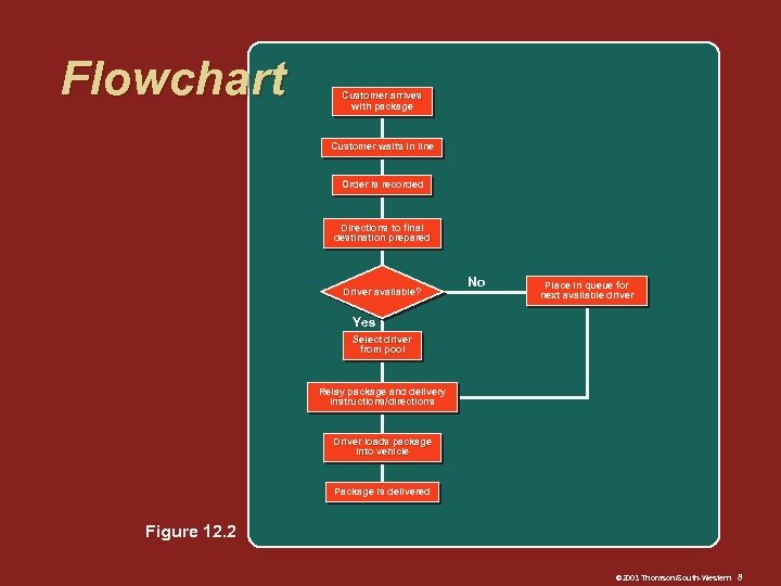 Flowchart Customer arrives with package Customer waits in line Order is recorded Directions to