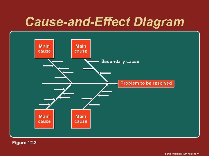 Cause-and-Effect Diagram Main cause Secondary cause Problem to be resolved Main cause Figure 12.