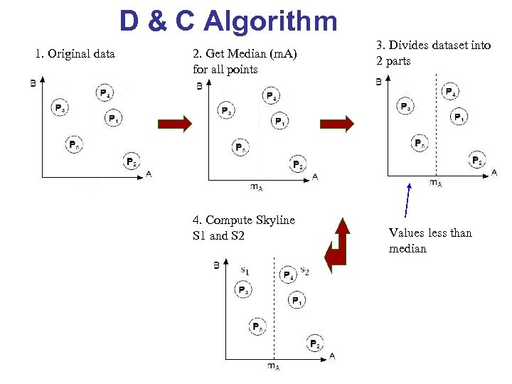 D & C Algorithm 1. Original data 2. Get Median (m. A) for all