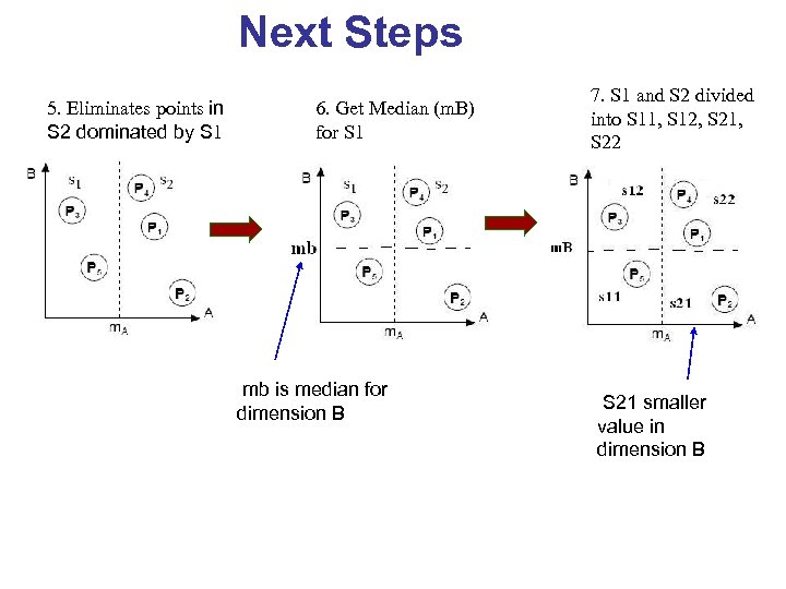 Next Steps 5. Eliminates points in S 2 dominated by S 1 6. Get