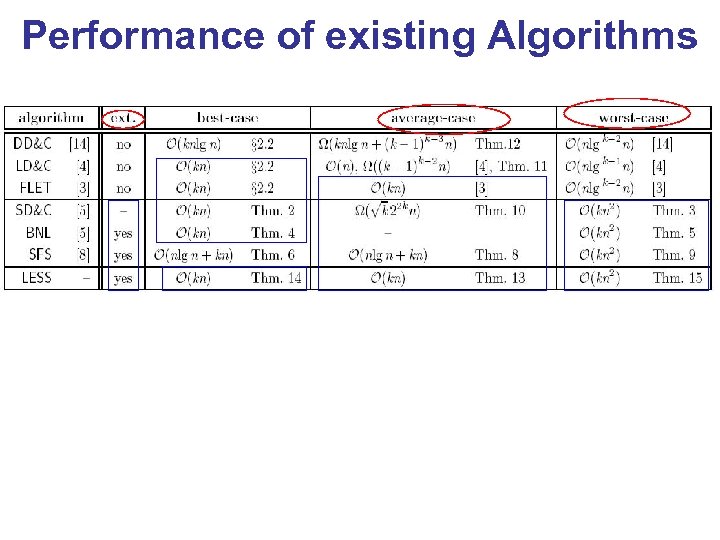 Performance of existing Algorithms 