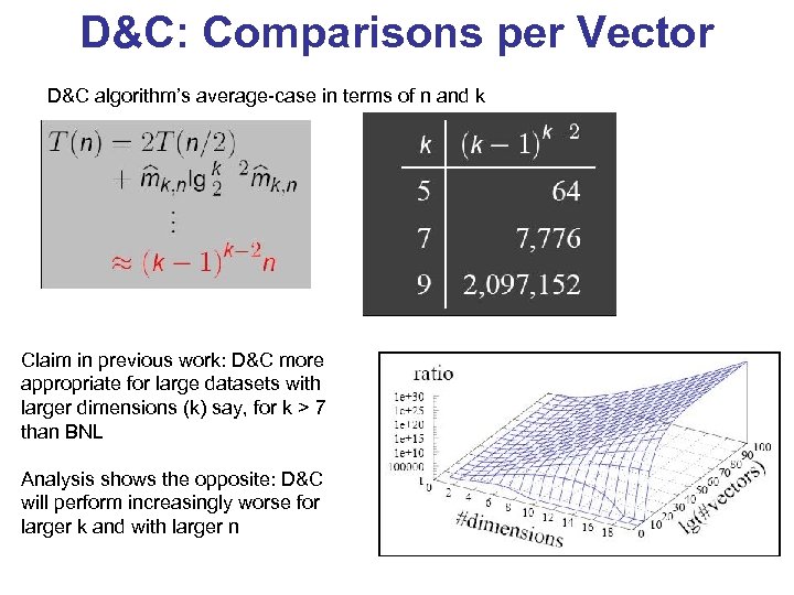 D&C: Comparisons per Vector D&C algorithm’s average-case in terms of n and k Claim