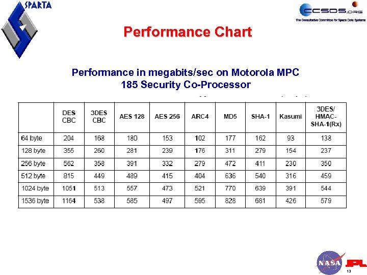 Performance Chart Performance in megabits/sec on Motorola MPC 185 Security Co-Processor 13 