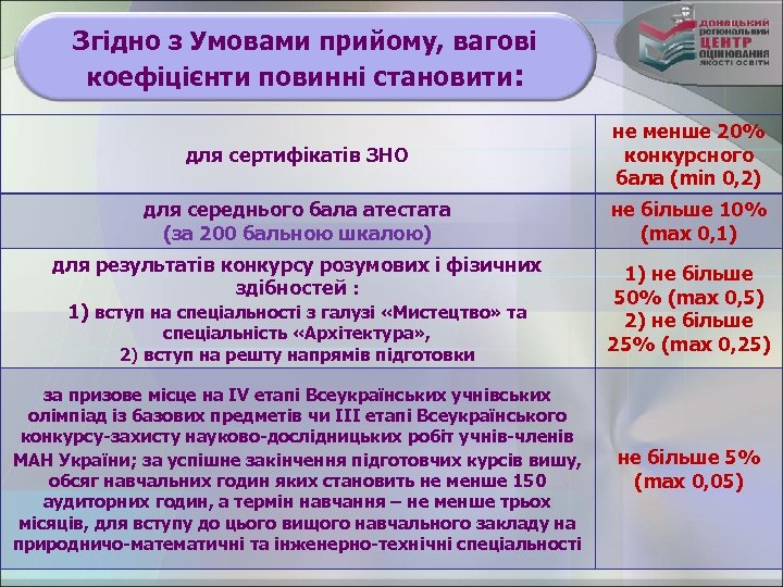 Згідно з Умовами прийому, вагові коефіцієнти повинні становити: для сертифікатів ЗНО не менше 20%