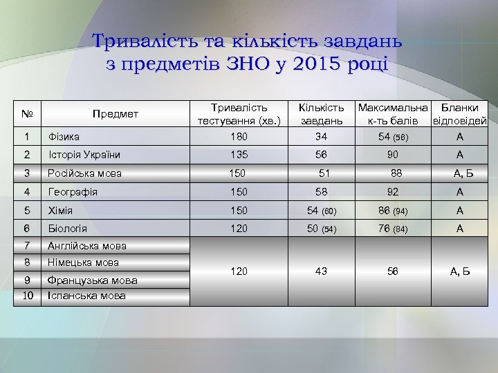 Тривалість та кількість завдань з предметів ЗНО у 2015 році № Предмет Тривалість тестування