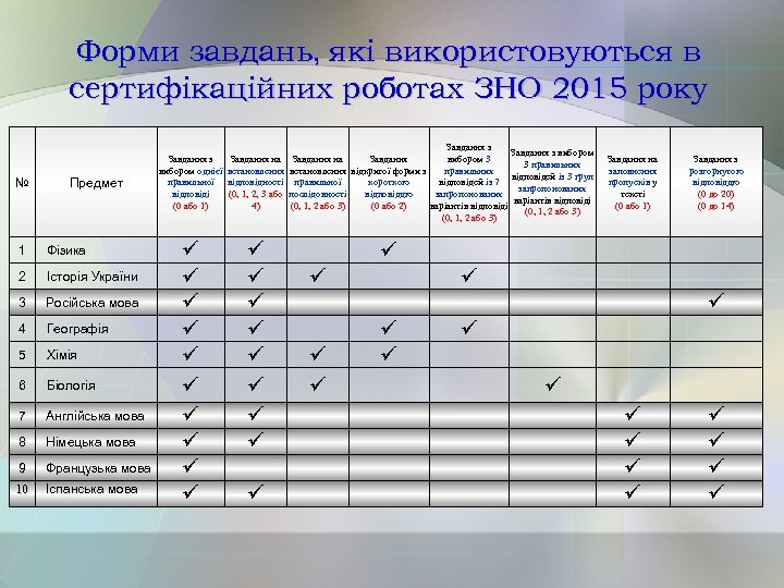 Форми завдань, які використовуються в сертифікаційних роботах ЗНО 2015 року № Предмет 1 Фізика