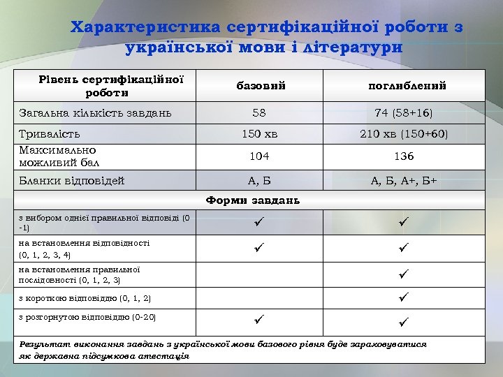 Характеристика сертифікаційної роботи з української мови і літератури Рівень сертифікаційної роботи Загальна кількість завдань