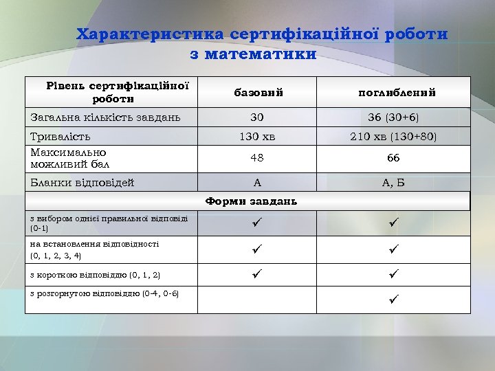 Характеристика сертифікаційної роботи з математики Рівень сертифікаційної роботи Загальна кількість завдань Тривалість Максимально можливий