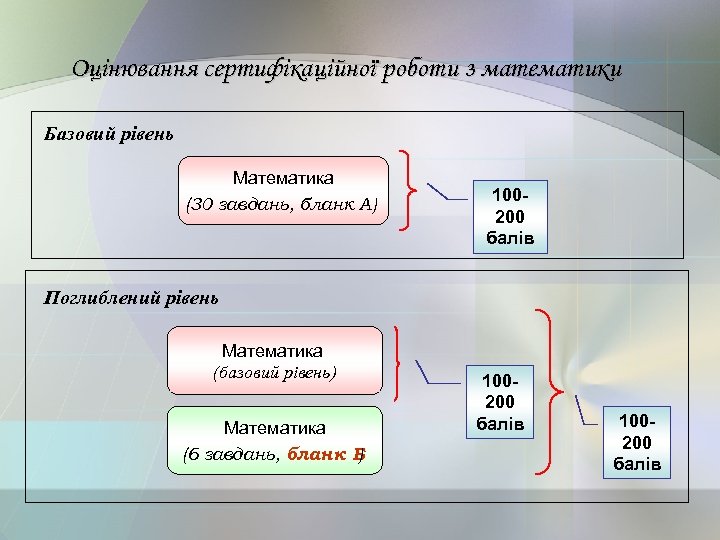 Оцінювання сертифікаційної роботи з математики Базовий рівень Математика (30 завдань, бланк А) 100200 балів