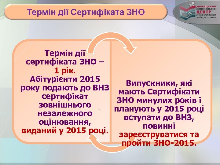 Термін дії Сертифіката ЗНО Термін дії сертифіката ЗНО – 1 рік. Абітурієнти 2015 року