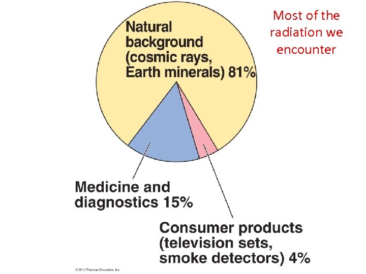 Most of the radiation we encounter 