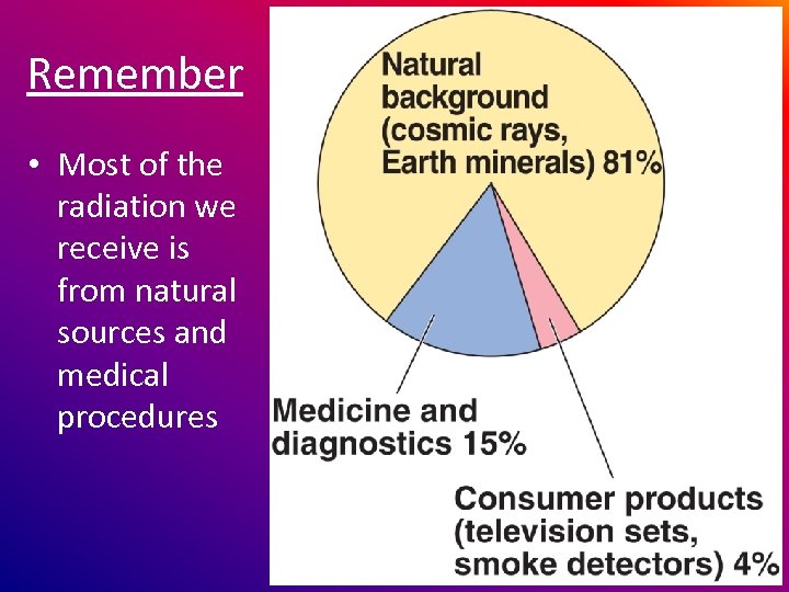 Remember • Most of the radiation we receive is from natural sources and medical