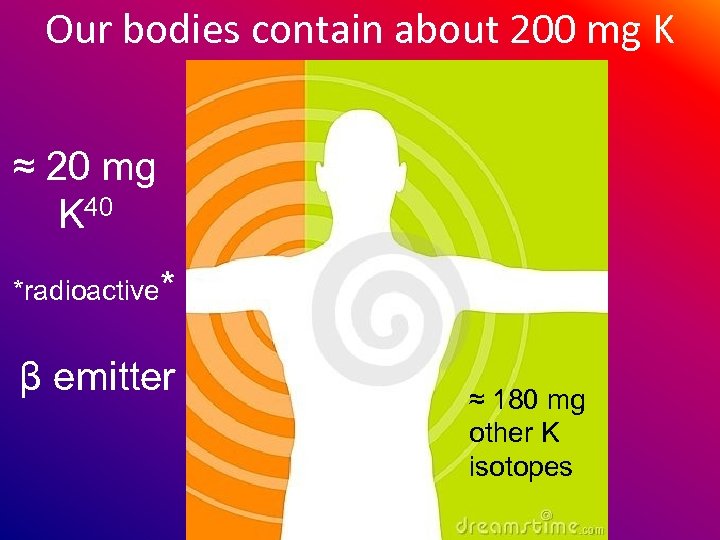 Our bodies contain about 200 mg K ≈ 20 mg K 40 *radioactive* β