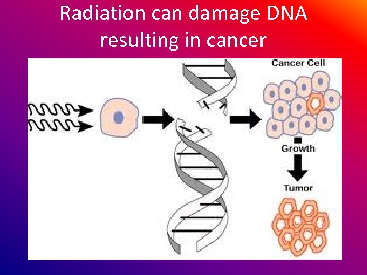 Radiation can damage DNA resulting in cancer 