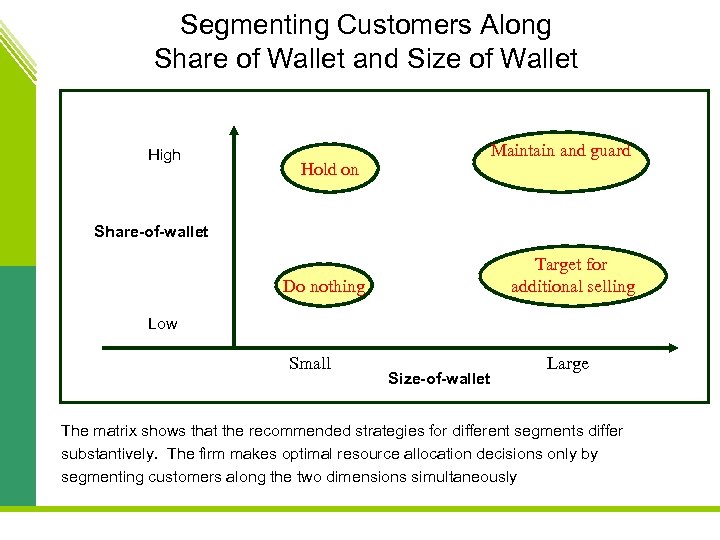 Segmenting Customers Along Share of Wallet and Size of Wallet High Maintain and guard