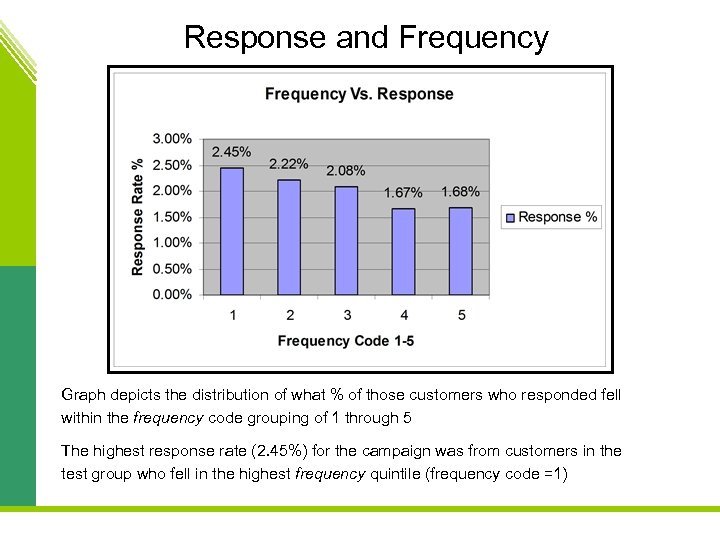 Response and Frequency Graph depicts the distribution of what % of those customers who